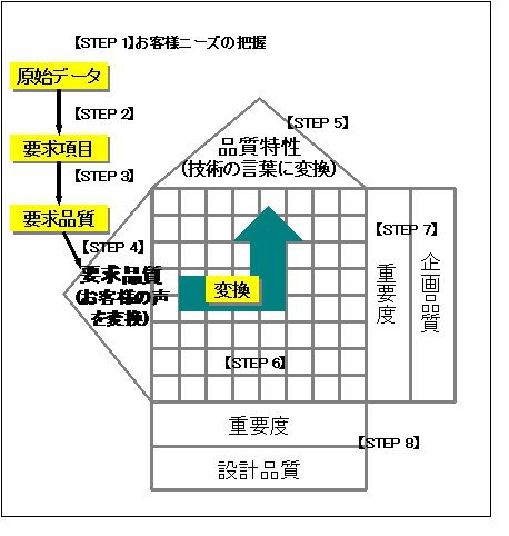 QFD（品質機能展開）を現場で活かすための5つの展開法と使い方の具体的
