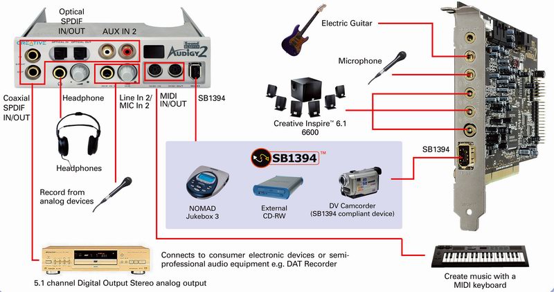 News：DVDオーディオが再生できるサウンドカード「Sound Blaster