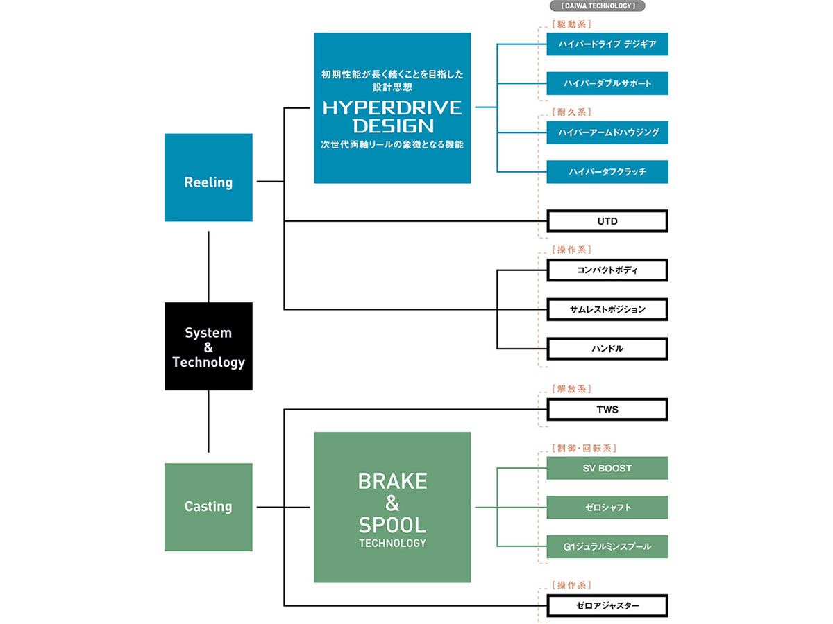 ZILLION SV TW(リール)｜DAIWA
