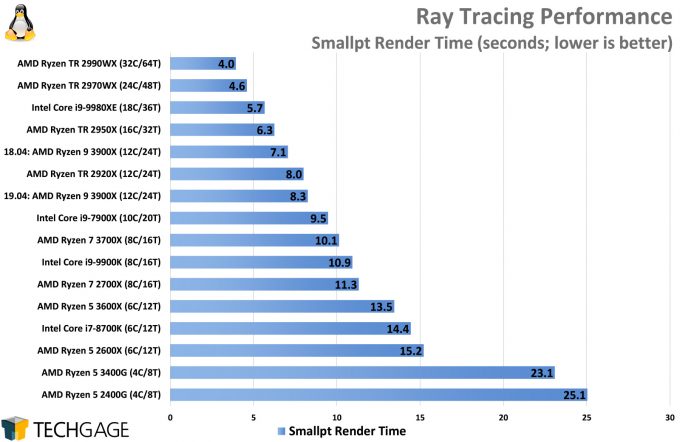 AMD Ryzen 5 3600X & Ryzen 5 3400G Performance In Linux – Techgage