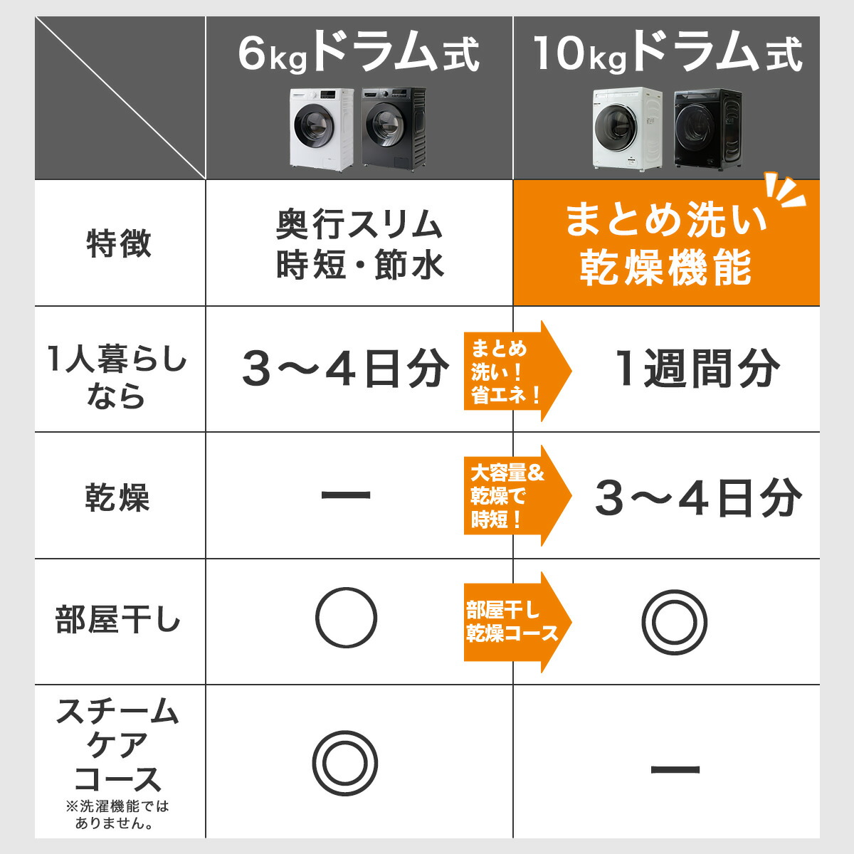 楽天市場】6kgスリムドラム式洗濯機（乾燥無し） (ND60UL1) ニトリ