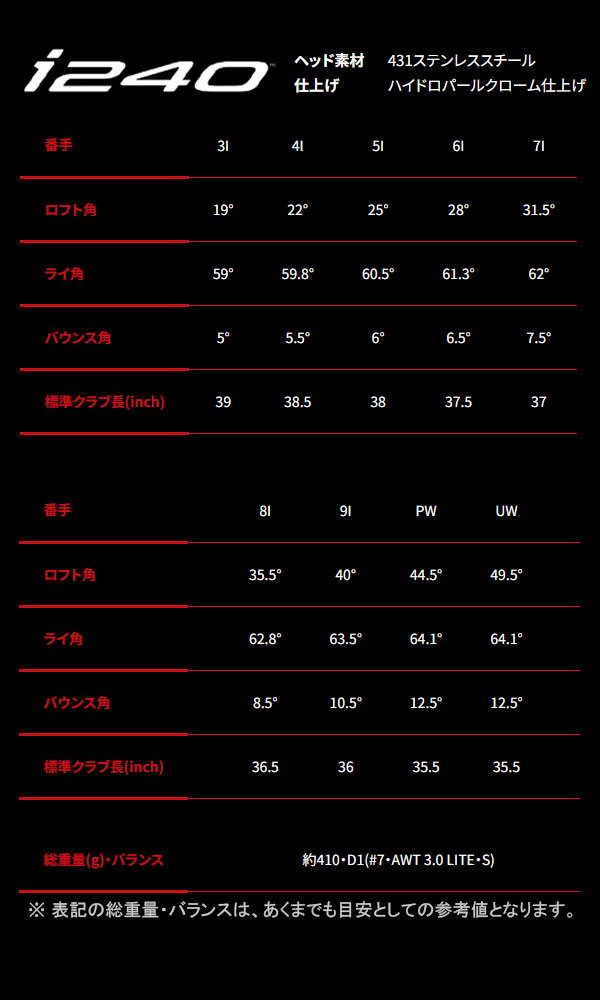 楽天市場】新作 ピン i240 アイアン6本セット N.S.PRO モーダス3