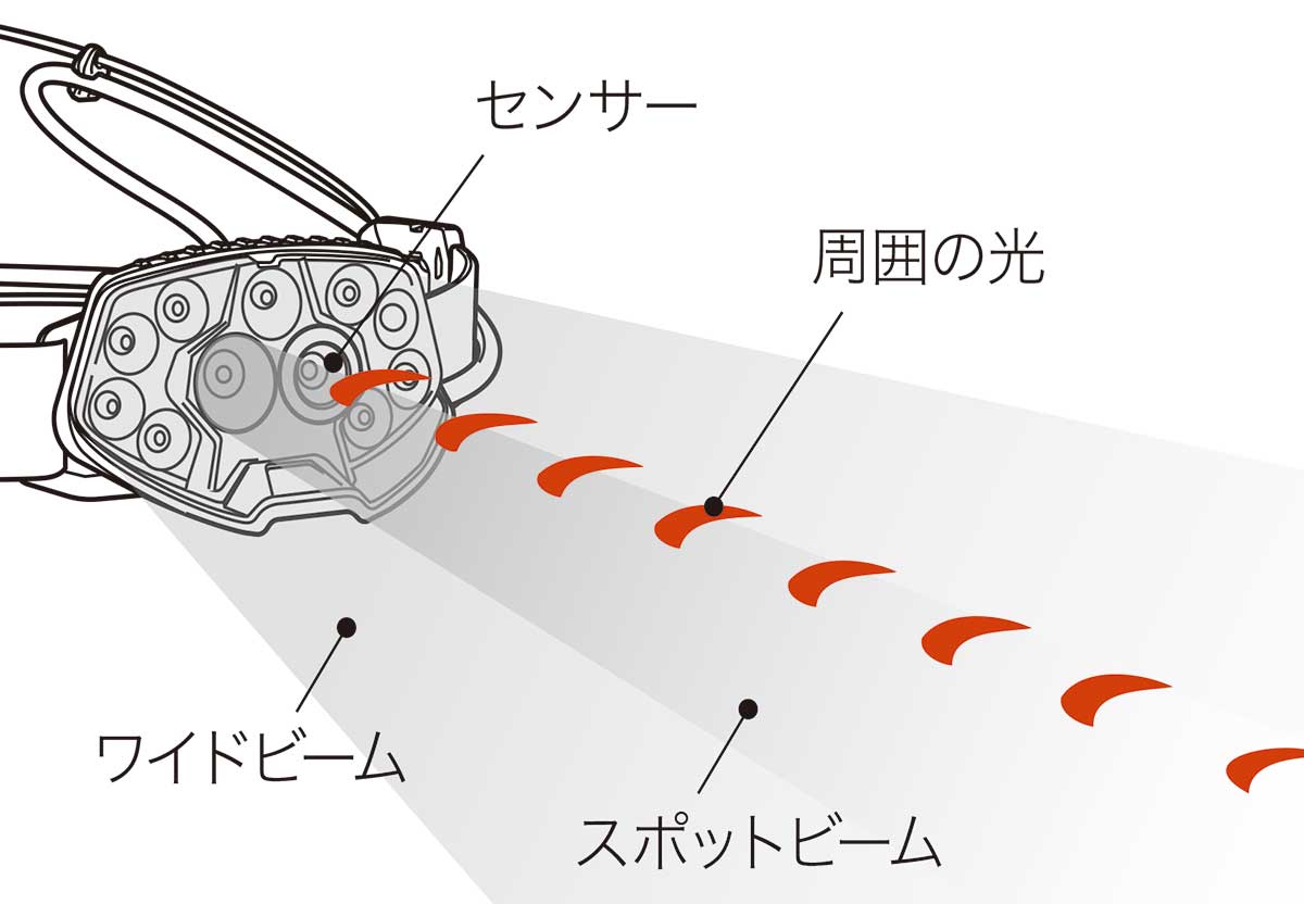 PETZL】1500lm・145g・リアクティブライティングのヘッドランプ ｢NAO