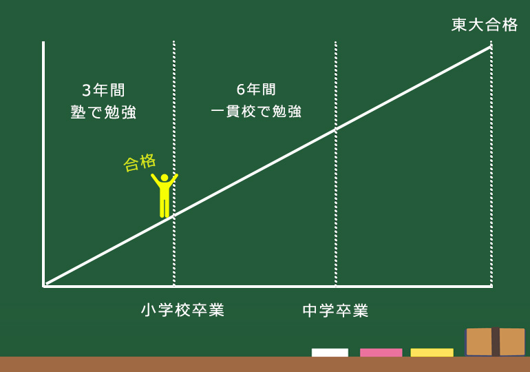 中学受験はいつから対策する？