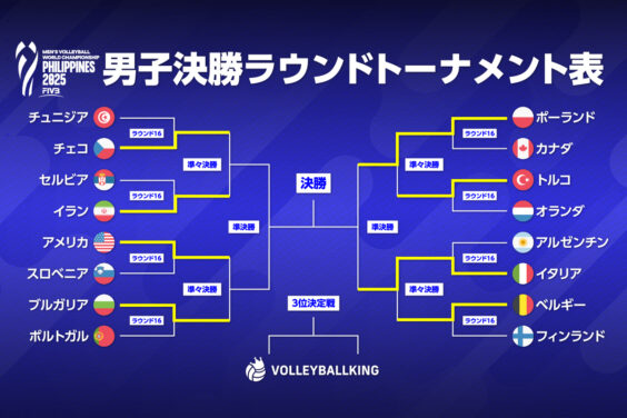 前回王者イタリアと世界ランキング1位のポーランドが圧倒的な強さで4強