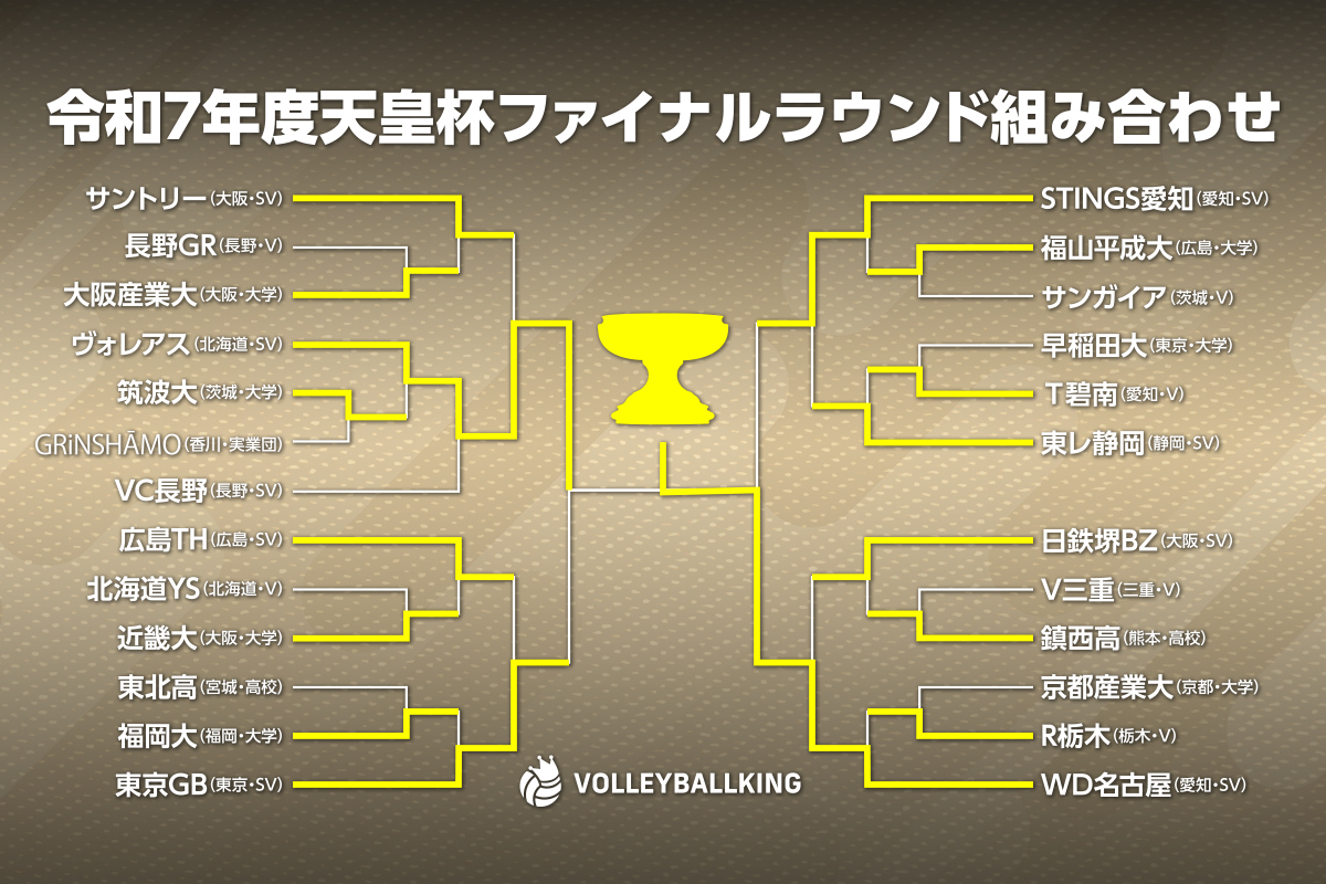 バレーボール 天皇杯】組み合わせ・日程・結果一覧（随時更新