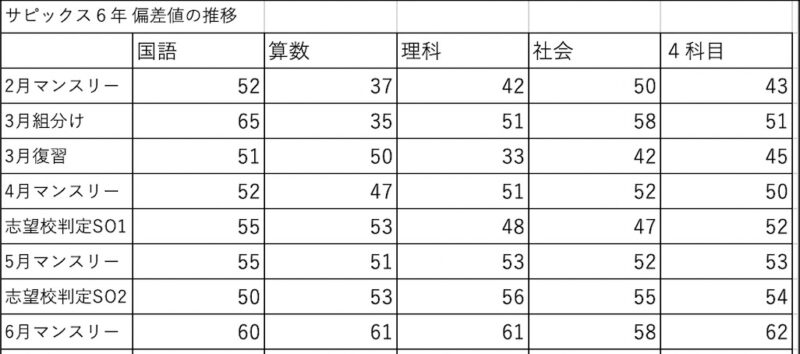 中学受験】SAPIX(6年生)偏差値の推移まとめ(前期) | ポチたま中学受験