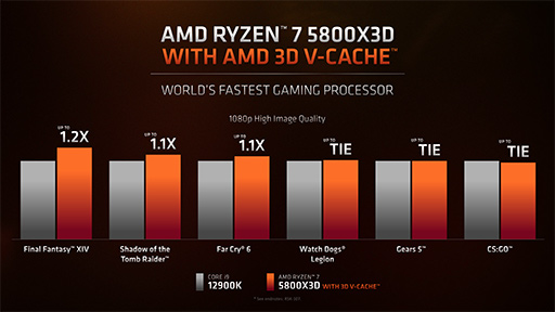 AMD，3D V-Cache搭載の新型CPU「Ryzen 7 5800X3D」を4月20日に発売。大
