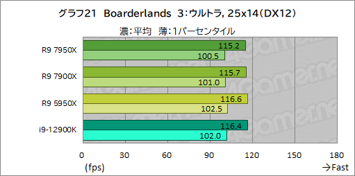 Zen 4世代の新ハイエンドCPU「Ryzen 9 7950X」「Ryzen 9 7900X」の実力