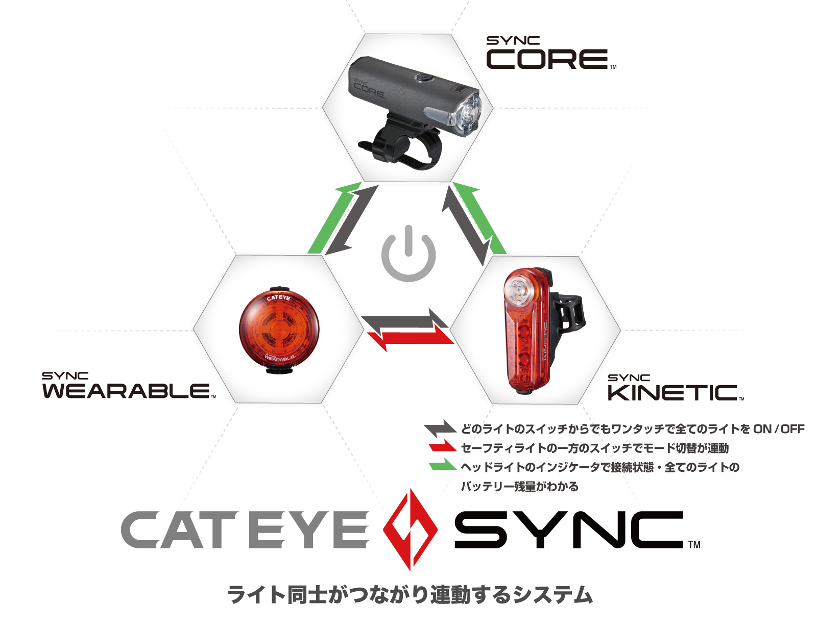 SYNC CORE | 製品情報 | CATEYE（キャットアイ）