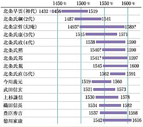 小田原市 | 北条氏五代100年の歴史