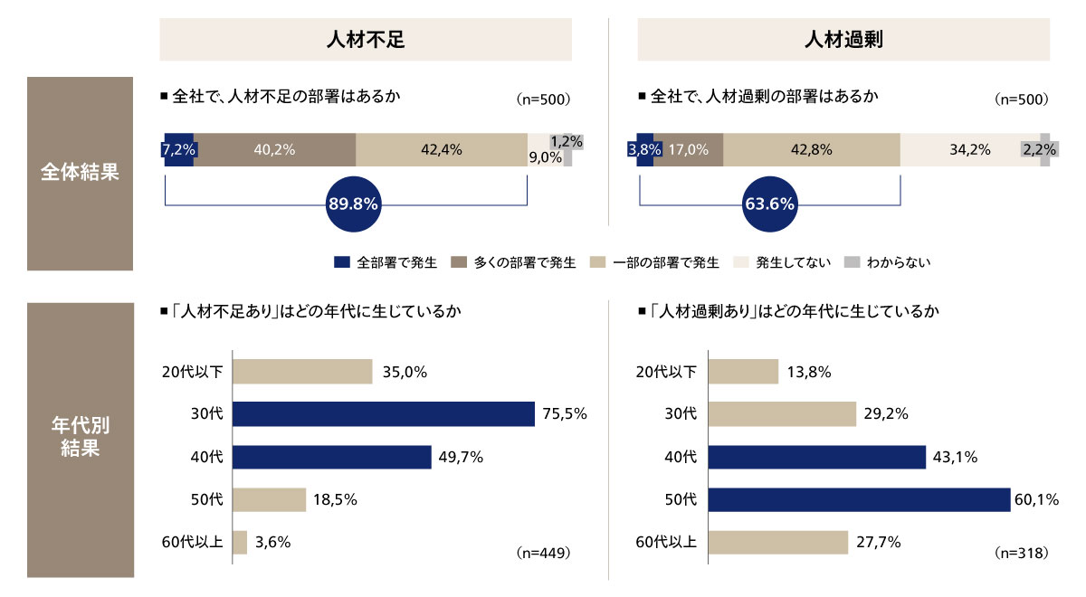 企業内の人材ミスマッチ実態調査」結果を公表 | プレスリリース