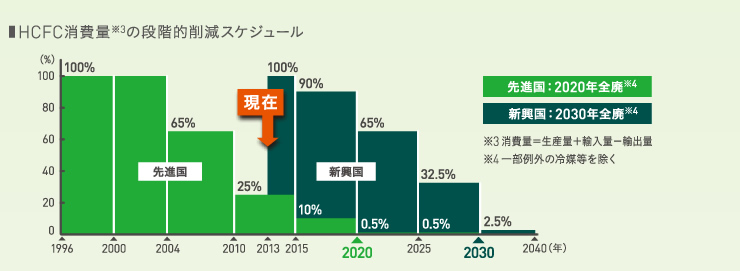 新冷媒 R32｜ダイキン工業株式会社