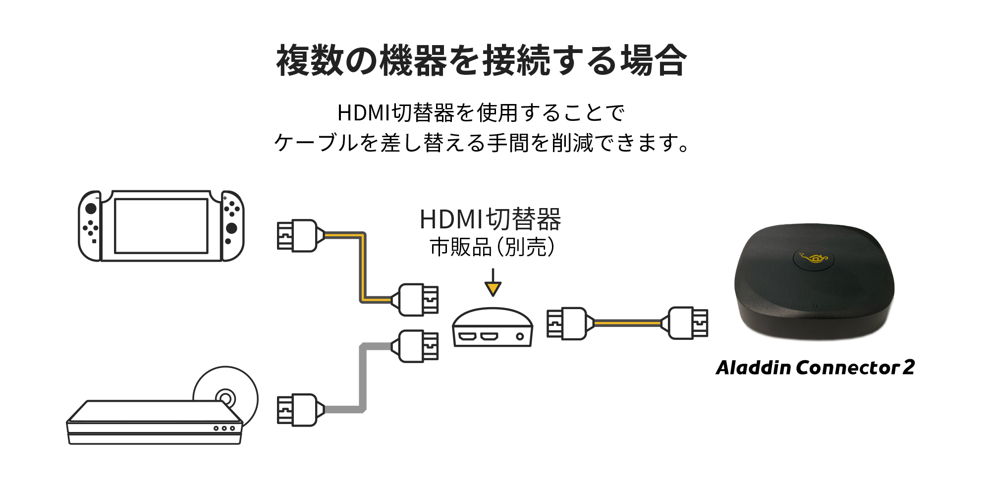 新しくなったワイヤレスHDMI接続機 － Aladdin Connector 2