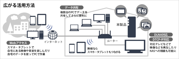 LS-WV2.0TL/R1 : ネットワーク対応HDD(NAS) : LinkStation | バッファロー