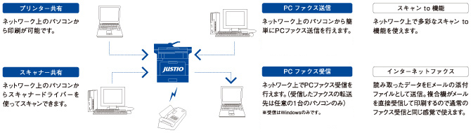 ネットワーク - 特長 | MFC-L3770CDW | レーザープリンター・複合機