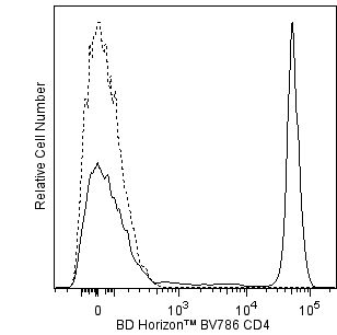BV786 Mouse Anti-Human CD4