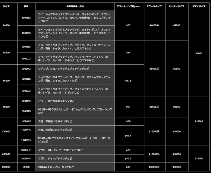 〇シマノ 20ステラSW 18000HG - 【バス・トラウト・ソルトのルアー