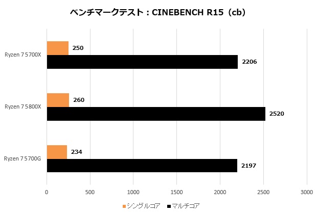 省電力・低発熱な8コアCPUの注目モデル、AMD「Ryzen 7 5700X」検証