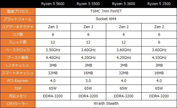 AMD 400/300の最終アップグレードにおすすめ。最新ミドル「Ryzen 5