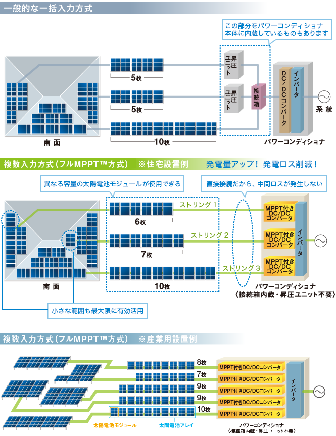 01 フルMPPT™方式による圧倒的な発電力 | ダイヤゼブラ電機(田淵電機