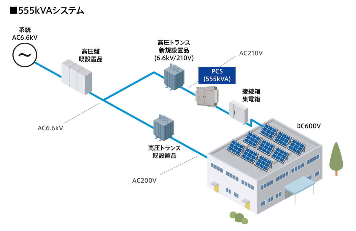 太陽光用パワーコンディショナ PVI600BJ-3/555（DC600V対応 555kVA