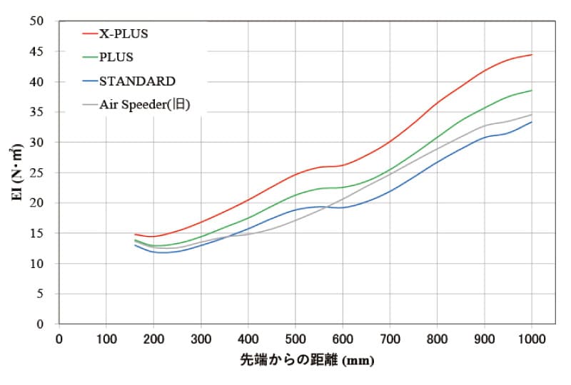 AIR SPEEDER | フジクラシャフト | ゴルフシャフト・リシャフトのフジクラ
