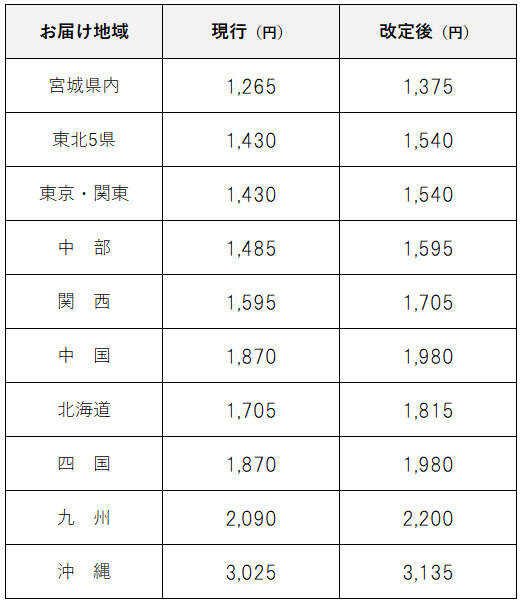 配送料金改定のお知らせ | 藤崎-FUJISAKI- 仙台・百貨店