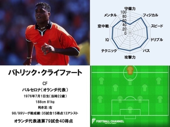 オランダ代表伝説の怪物5人、その能力値は？ クライファート