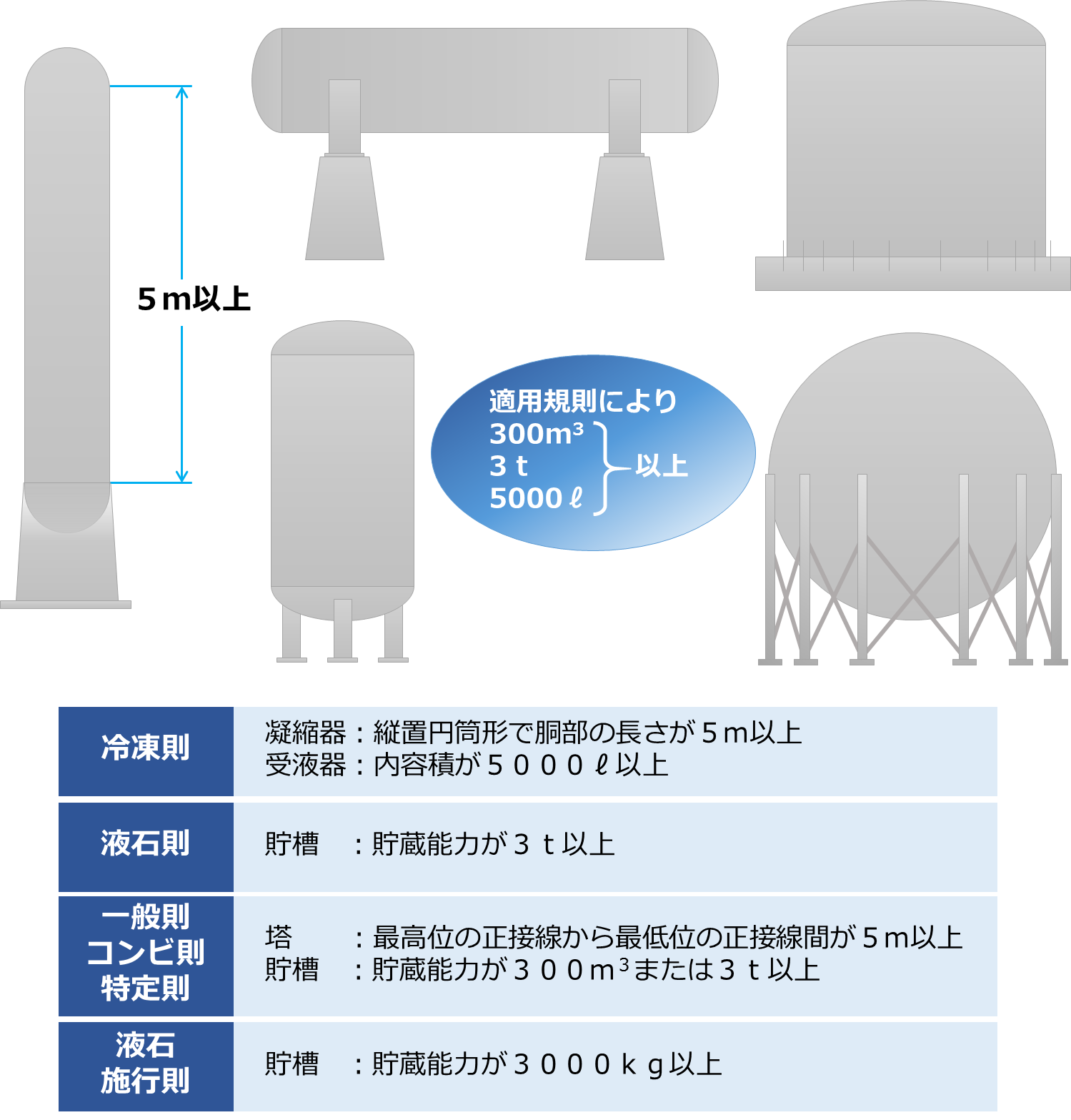 高圧ガス設備等耐震設計 | 高圧ガス保安協会