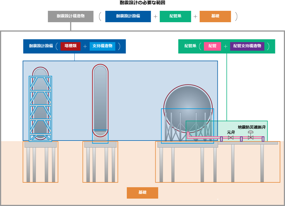 高圧ガス設備等耐震設計 | 高圧ガス保安協会