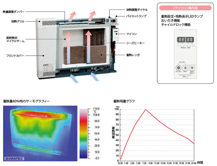 蓄熱暖房機 函館近郊 サンレッジ ZXシリーズ | 電気暖房器 | 株式会社