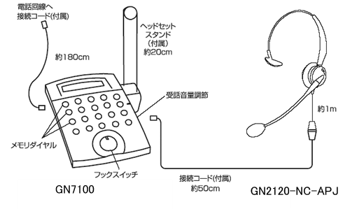 電話用ハンズフリー ヘッドセット GNネットコム（GN7100 ＋ GN2120-NC