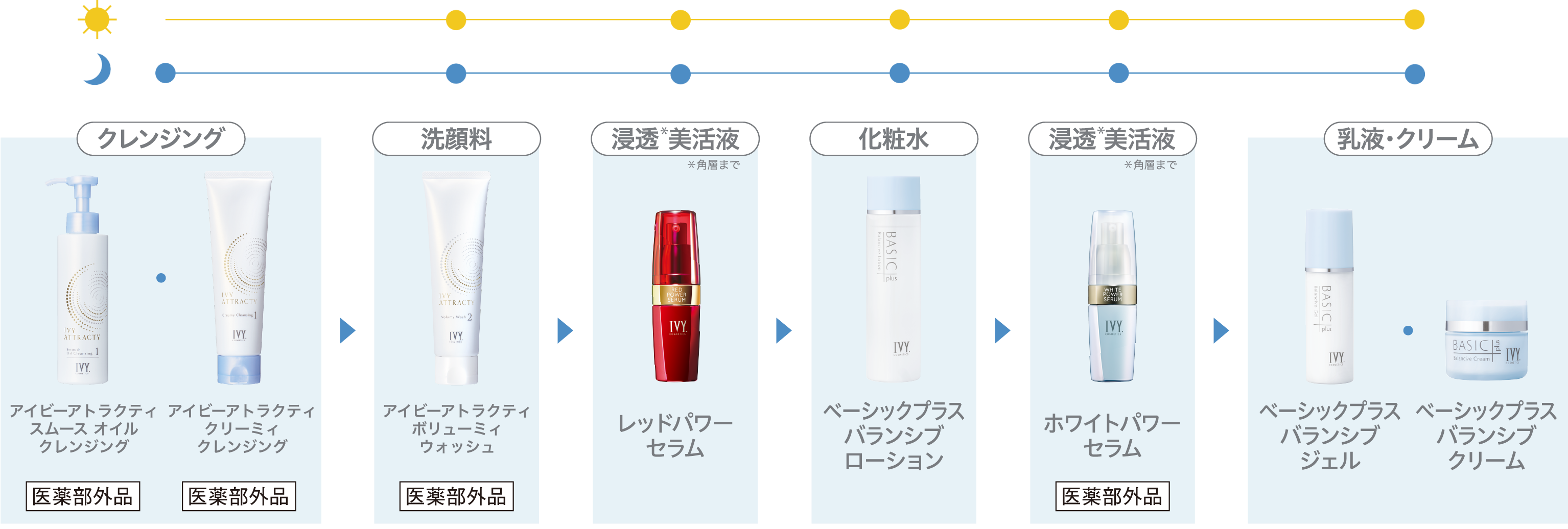 化粧水／乳液・クリーム | 製品情報 | アイビー化粧品