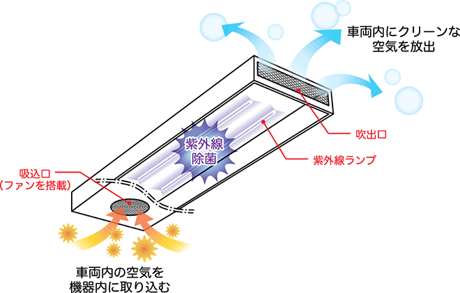 東京メトロ半蔵門線 車両内のウイルス感染対策 空気循環式紫外線清浄機