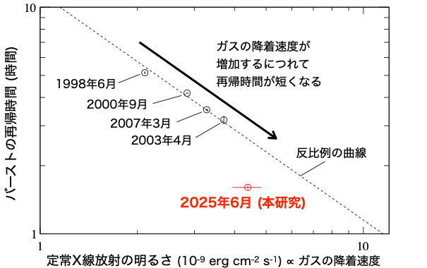 研究成果】超小型衛星 NinjaSat が異常に短いX線バースト周期を発見