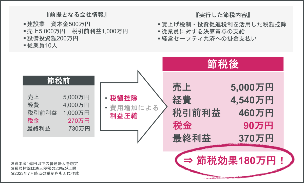 お金を最大限残すための法人の節税対策33選【チェックリスト付き】