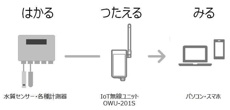 IoT無線ユニット アナログコンバーター | オプテックス株式会社 OPTEX