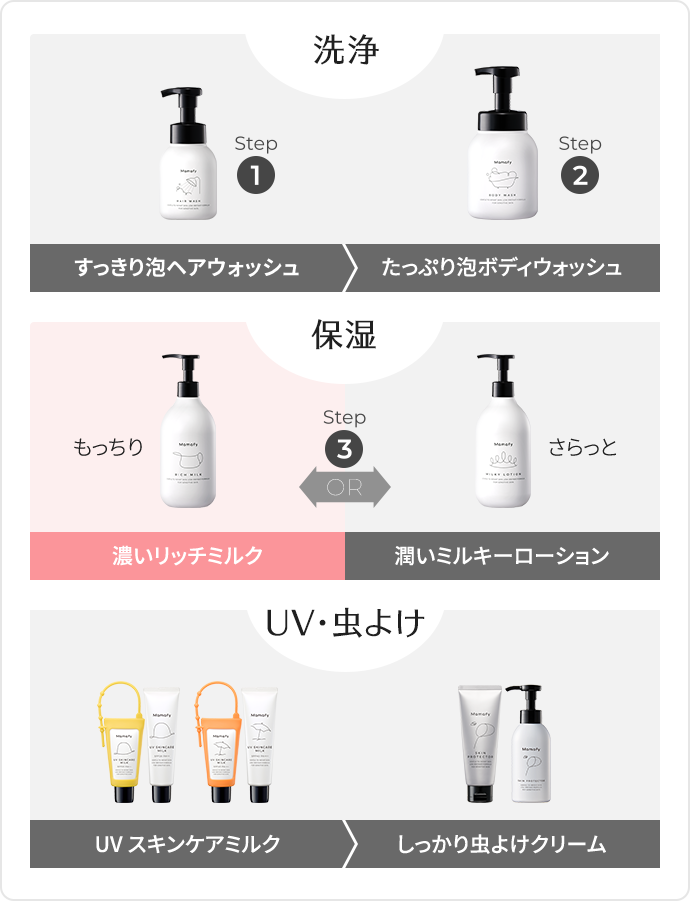 保湿｜ママフィ Mamafy｜未来をまもる 予防スキンケア｜翠松堂製薬