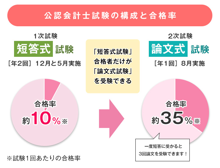 始めやすい価格 - 公認会計士｜LEC東京リーガルマインド