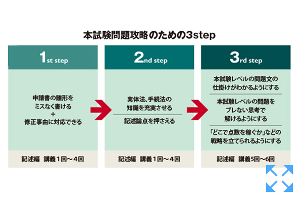学習経験者向け パーフェクトローラー講座 - 司法書士試験対策講座