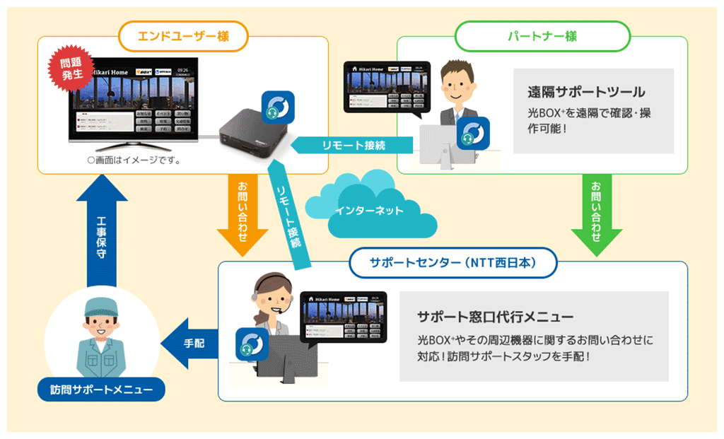 NTT西日本】「パートナー様向けサポートサービス for 光BOX+」の提供