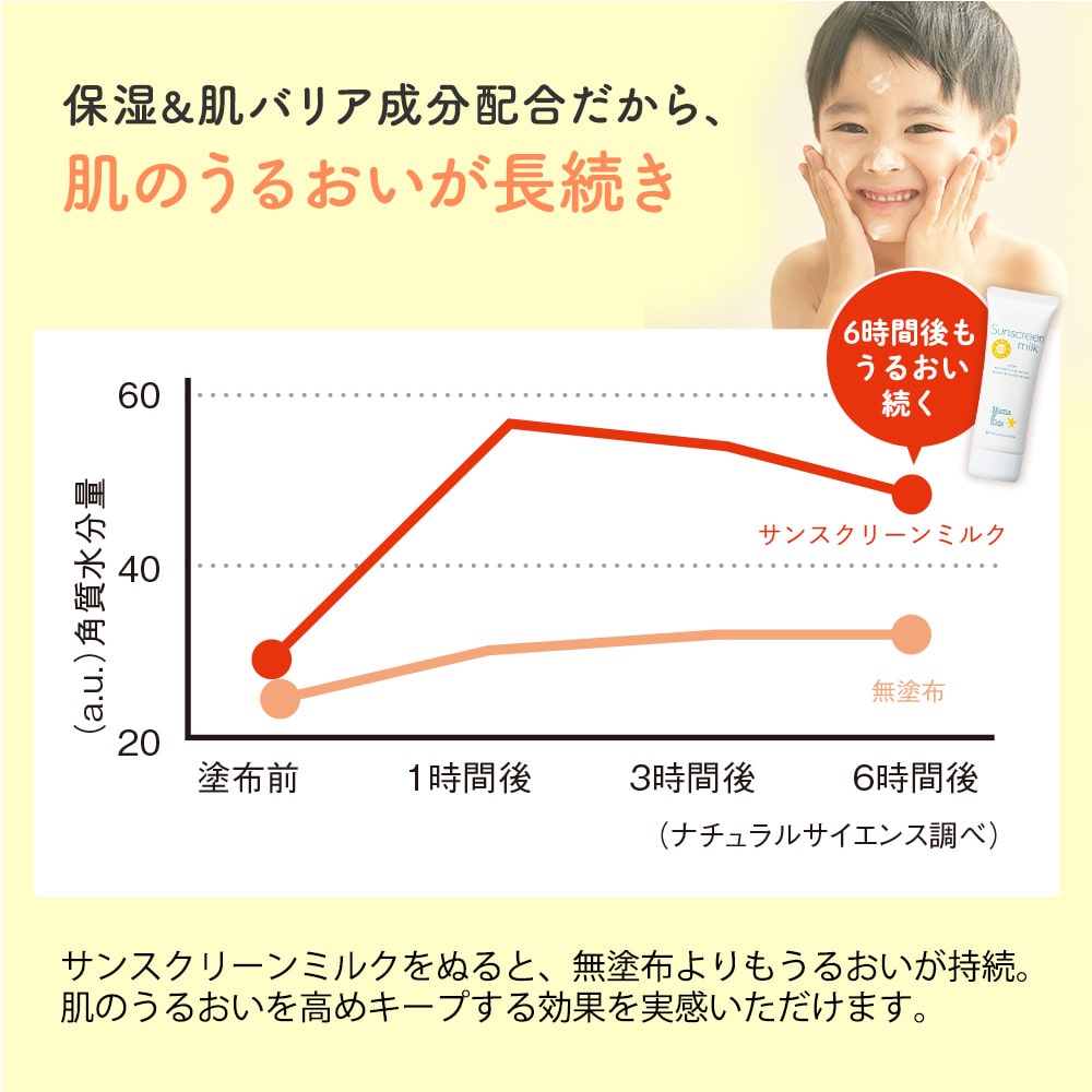 サンスクリーンミルク｜敏感肌向けスキンケア通販のナチュラルサイエンス