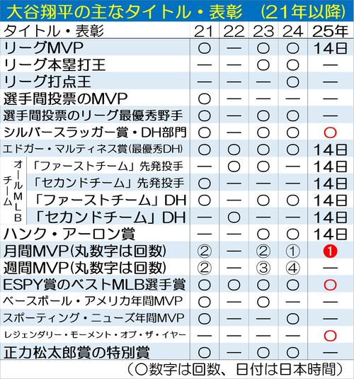 大谷翔平「伝説的瞬間」初受賞「地上最高の“ショー”」MLB公式インスタ