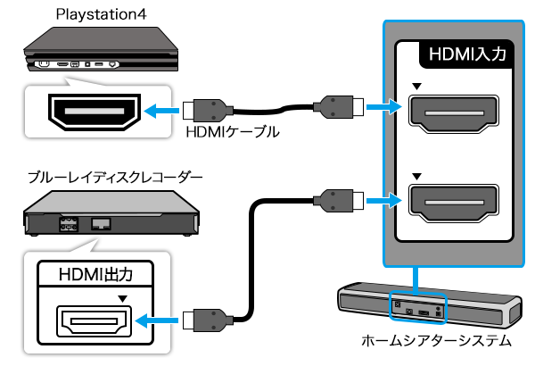 ゲーム機器やBDレコーダーを接続する | ソニー