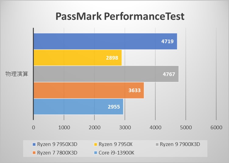 AMD Ryzen 7000X3Dシリーズ 発売情報・ベンチマークレビュー