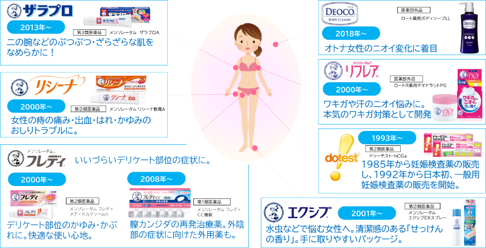 フェムケア市場に新提案！痛がゆい、デリケート部位の“おりものかぶれ