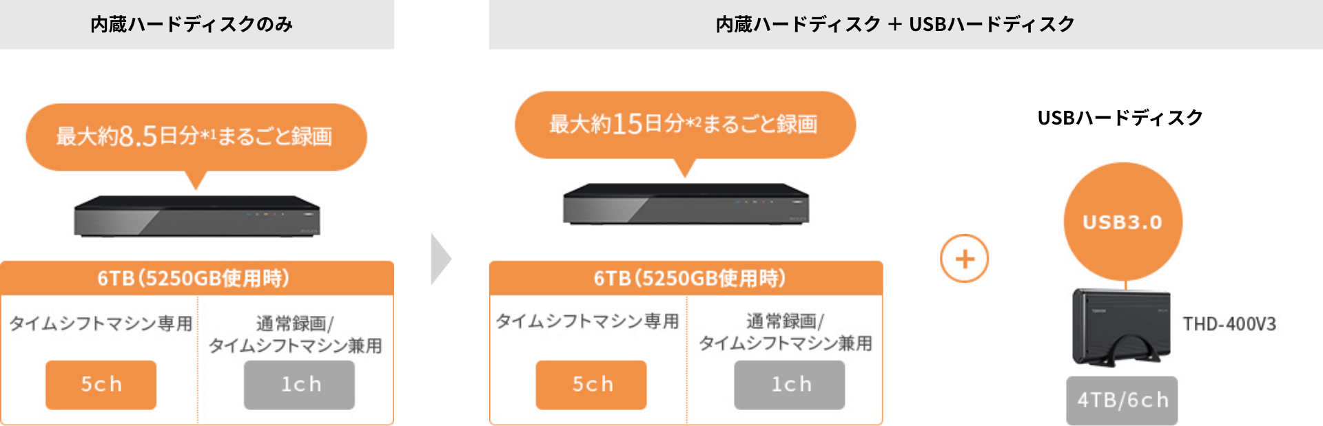 【新品同様】東芝 REGZA DBR-4KZ400 タイムシフト 【5年保証付】 TVS REGZA 4KREGZAブルーレイ DBR-4KZ400 価格比較 - 価格.com