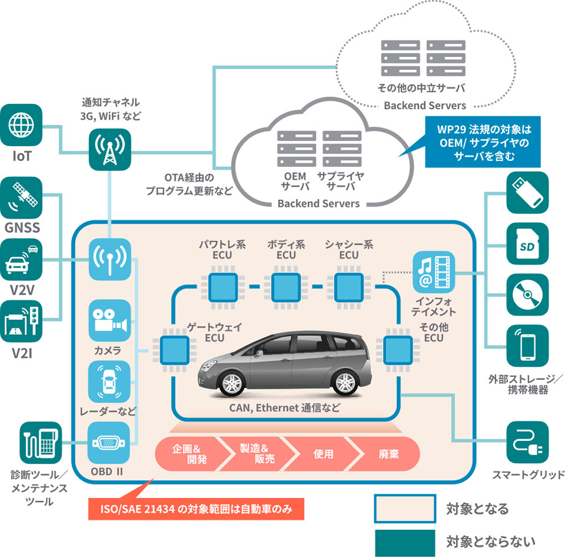 自動車サイバーセキュリティの概要と対応ポイント｜株式会社ヴィッツ