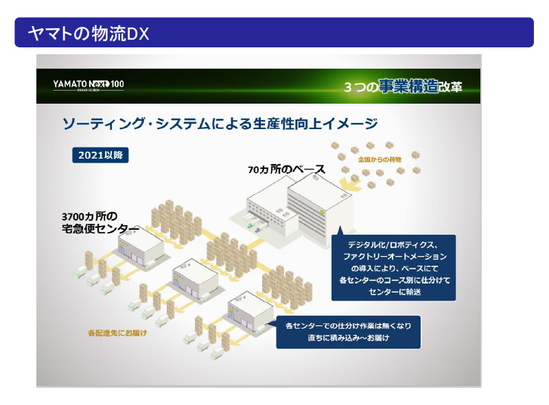 1時間でわかる物流DX [ ITレポート ] - 情報システム分野｜内田洋行